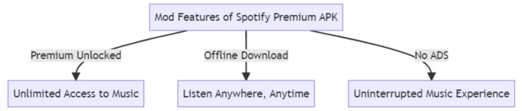 Features of Spotify Premium Mod APK