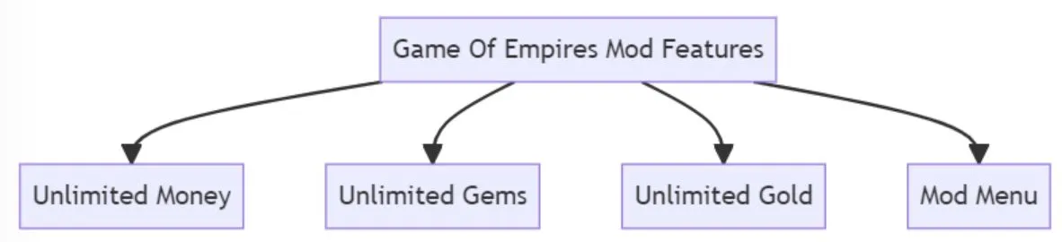 Game of Empires Mod Features