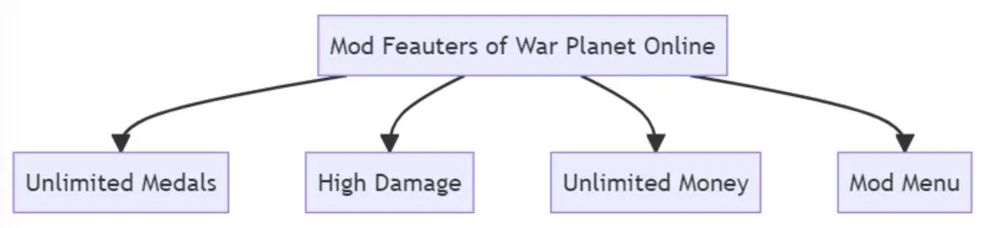 Mod Feauters of War Planet Online