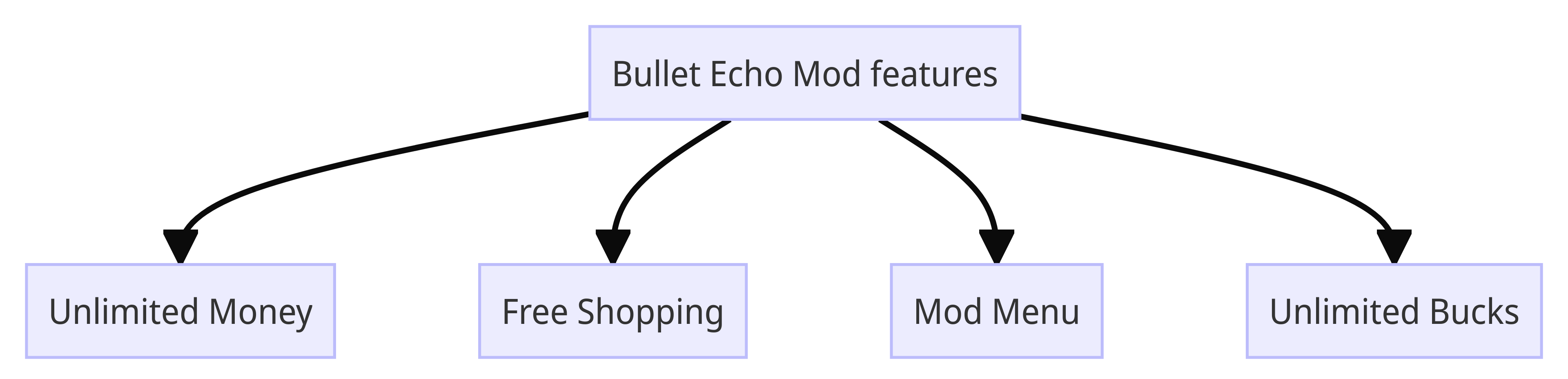 Bullet Echo Mod features
