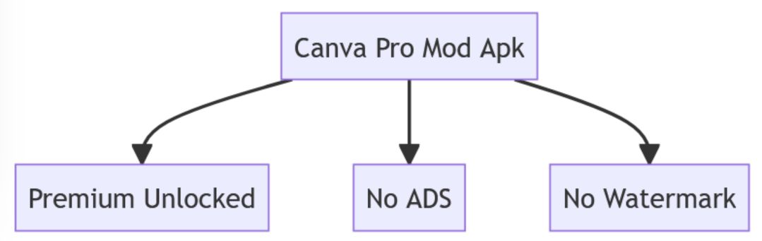 Canva Pro Apk Mod