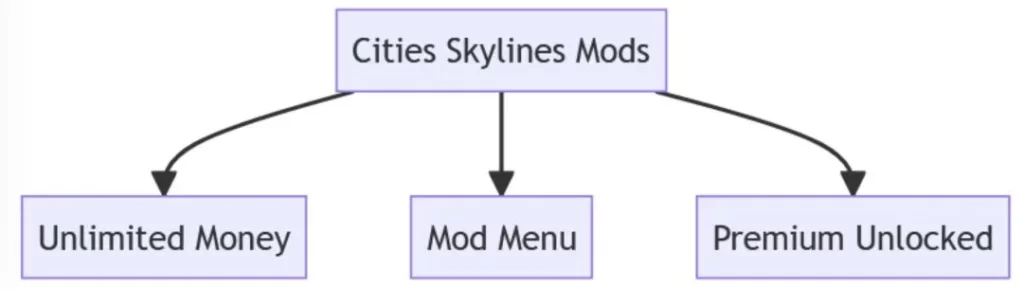 Cities Skylines Mods Features