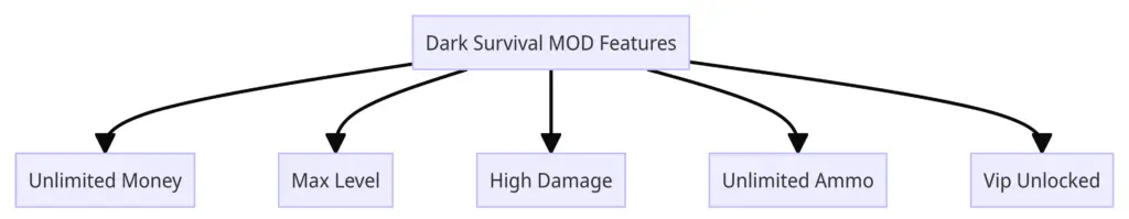 Dark Survival MOD Features