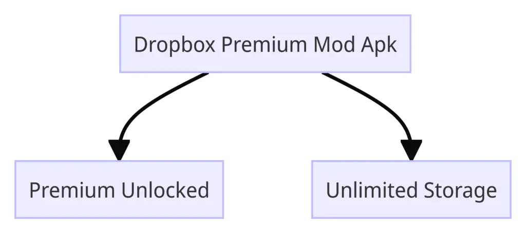 Dropbox Premium Mod Apk Unlocked