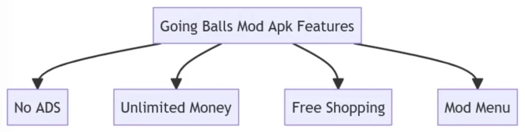 Going Balls Mod Apk Features