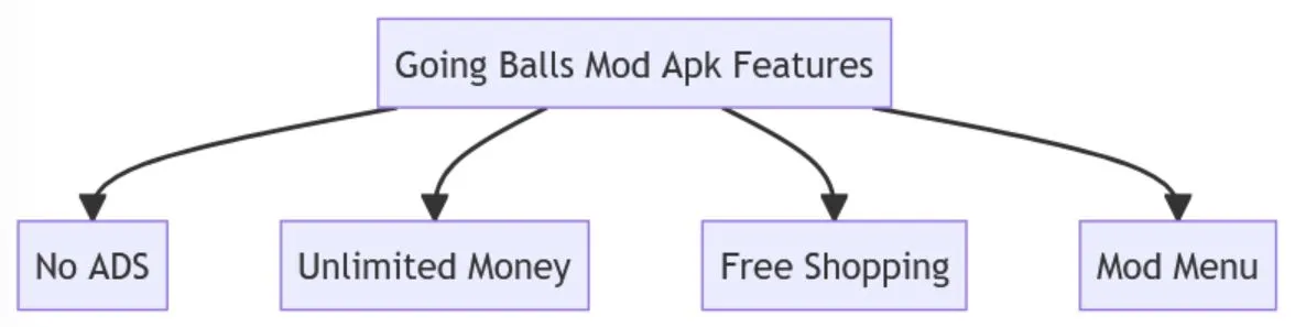 Going Balls Mod Apk Features
