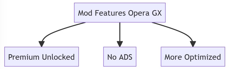 Mod Features Opera GX