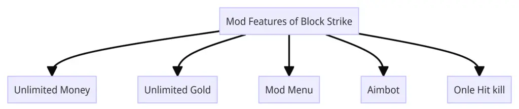 Mod Features of Block Strike