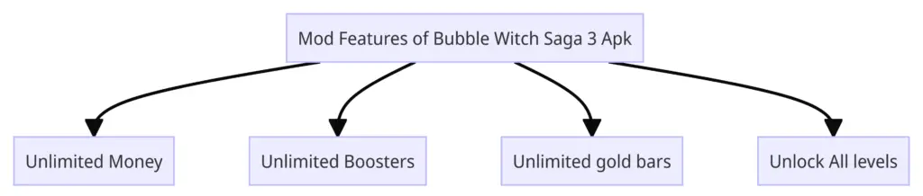 Mod Features of Bubble Witch Saga 3 Apk