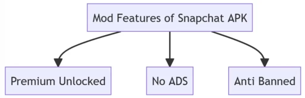 Mod Features of Snapchat APK