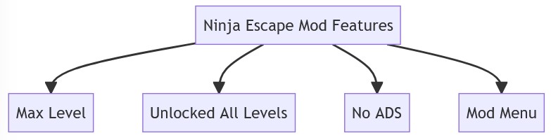 Ninja Escape Mod Features