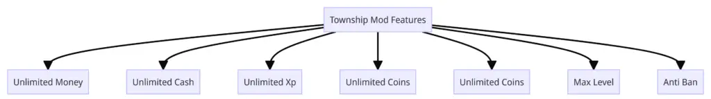Township Mod Features