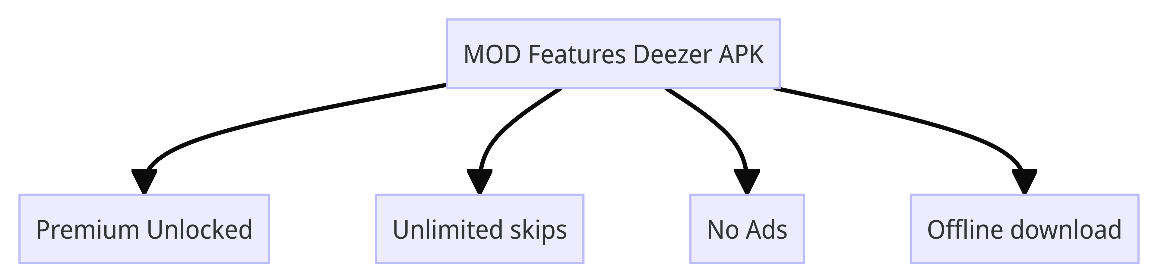 MOD Features Deezer APK
