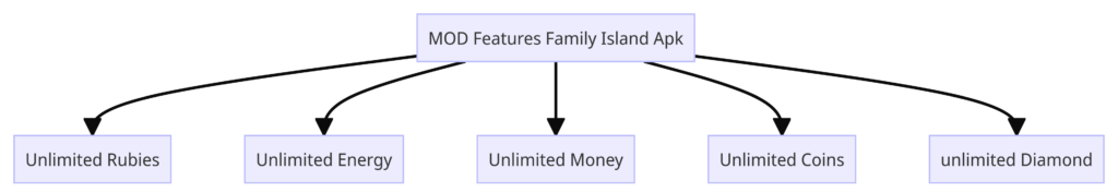 MOD Features Family Island Apk