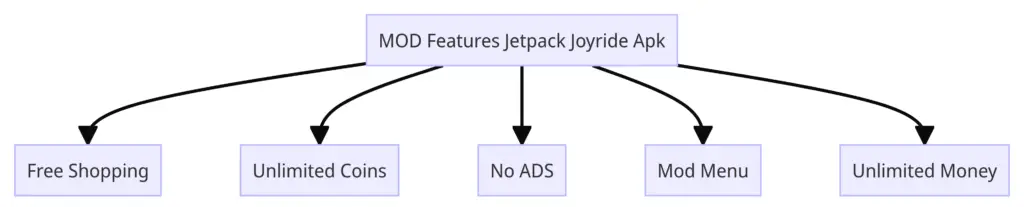 MOD Features Jetpack Joyride Apk