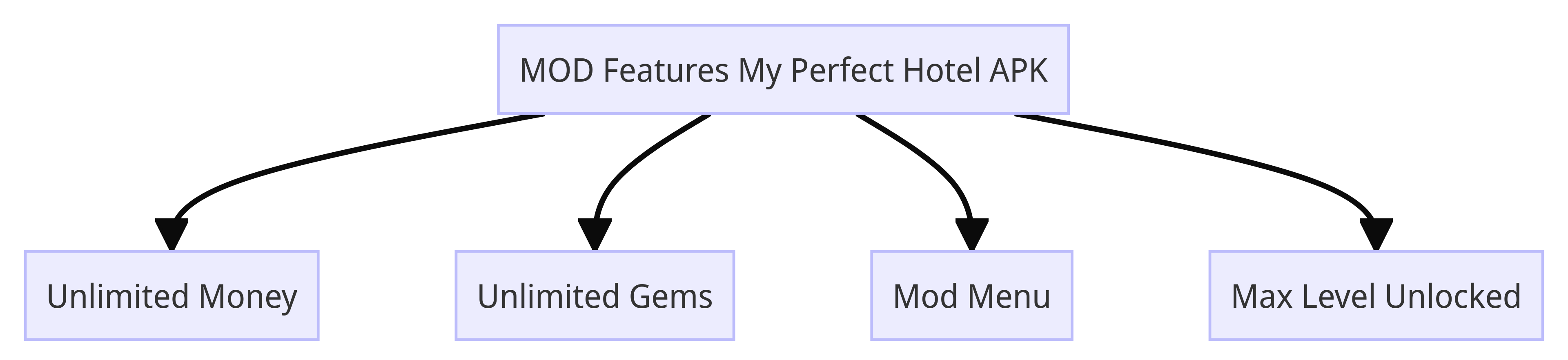 MOD Features My Perfect Hotel APK