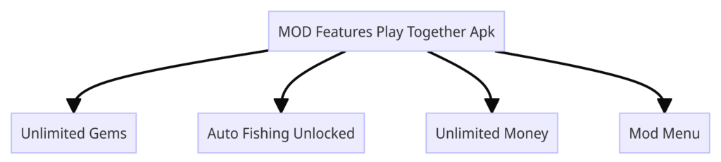 MOD Features Play Together Apk