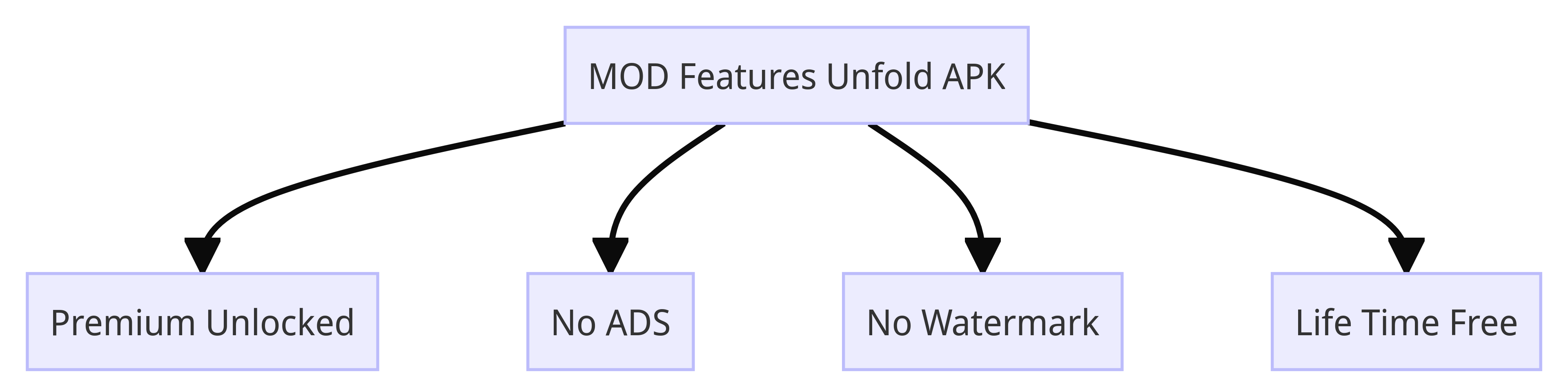 MOD Features Unfold APK