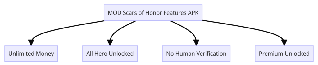 MOD Scars of Honor Features APK