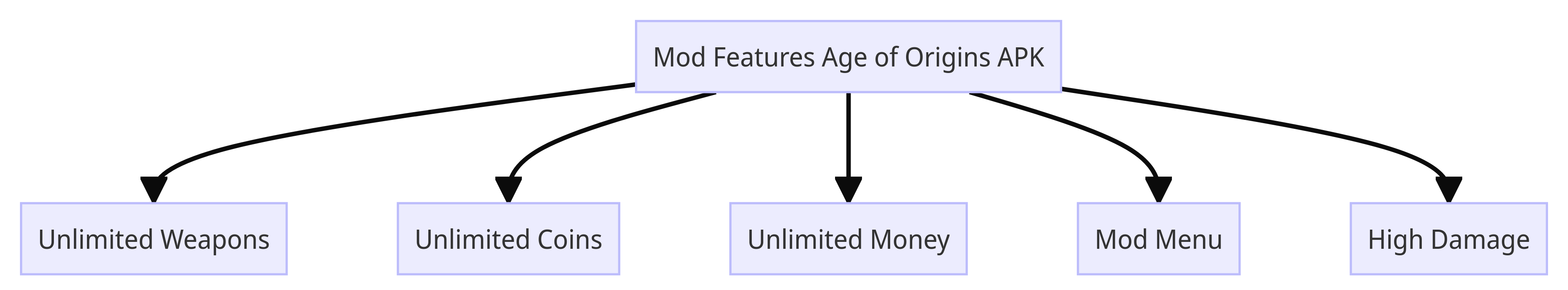 Mod Features Age of Origins APK