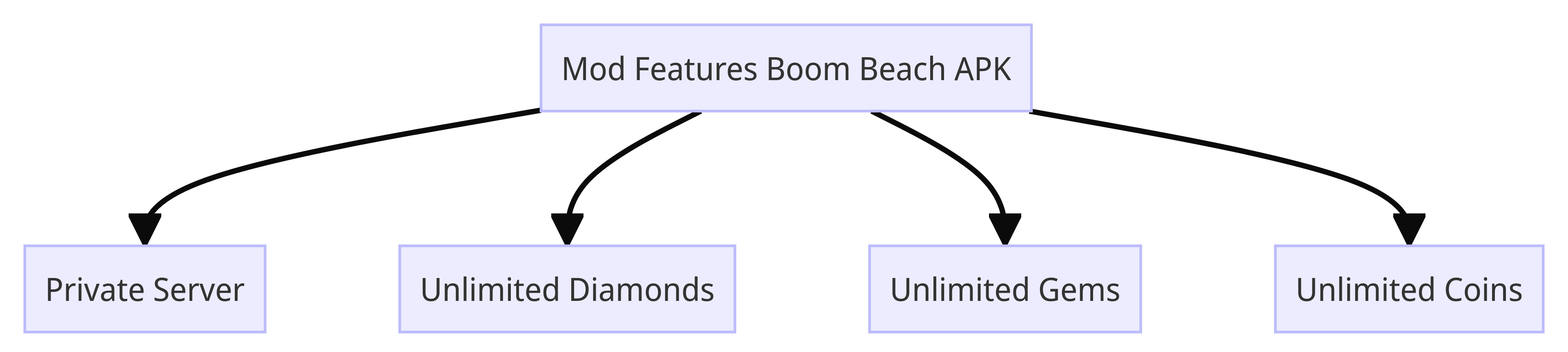 Mod Features Boom Beach APK