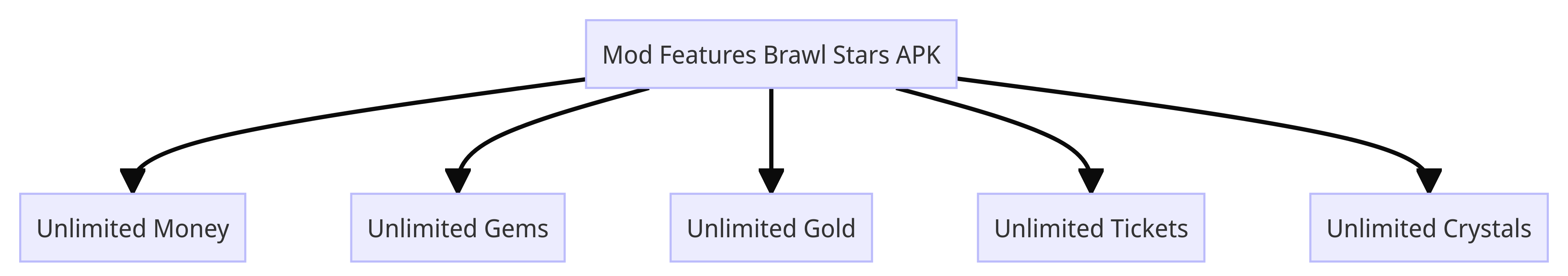 Mod Features Brawl Stars APK