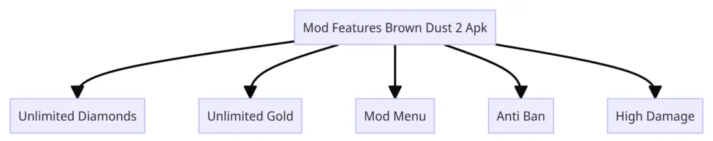 Mod Features Brown Dust 2 Apk