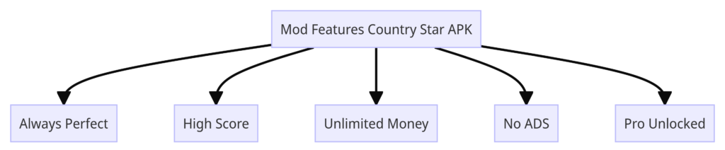 Mod Features Country Star APK