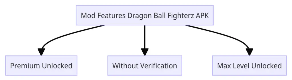Mod Features Dragon Ball Fighterz APK
