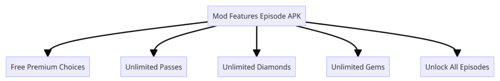 Mod Features Episode APK