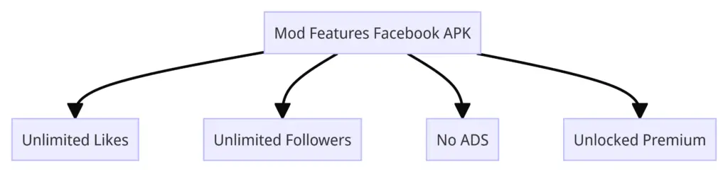Mod Features Facebook APK