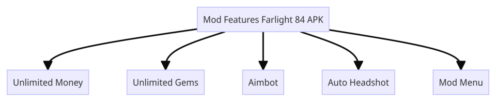 Mod Features Farlight 84 APK