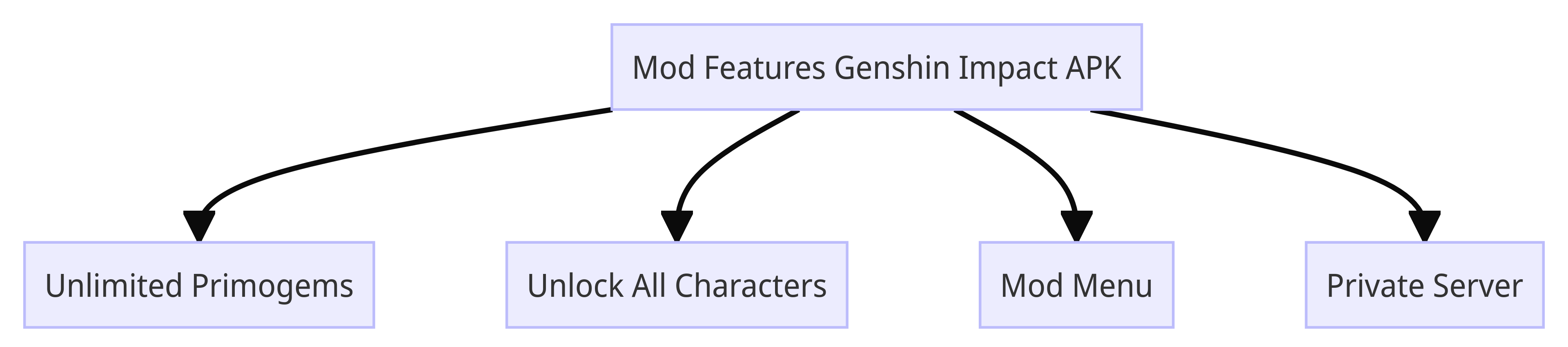 Mod Features Genshin Impact APK