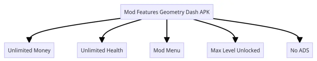 Mod Features Geometry Dash APK