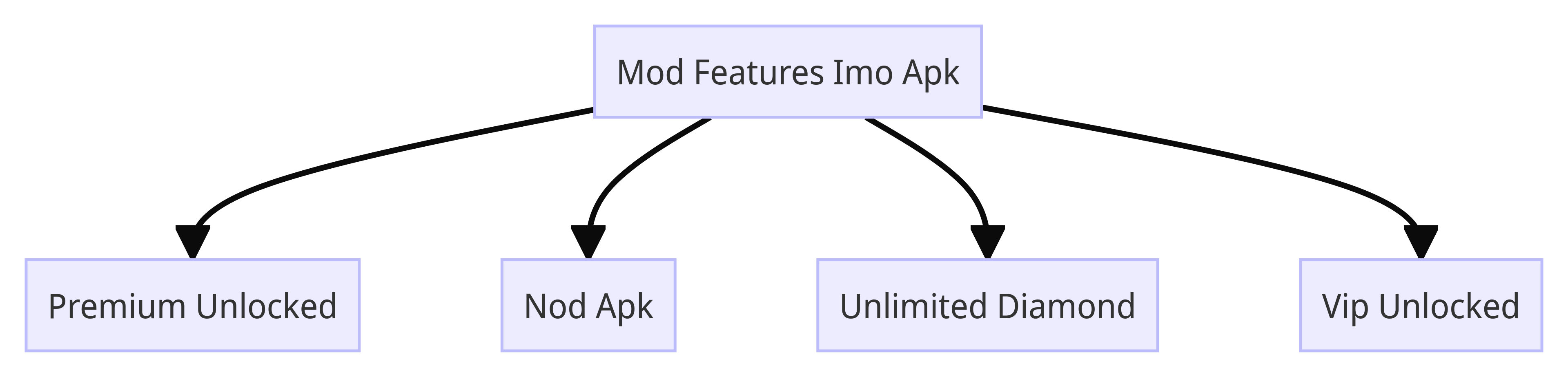 Mod Features Imo Apk