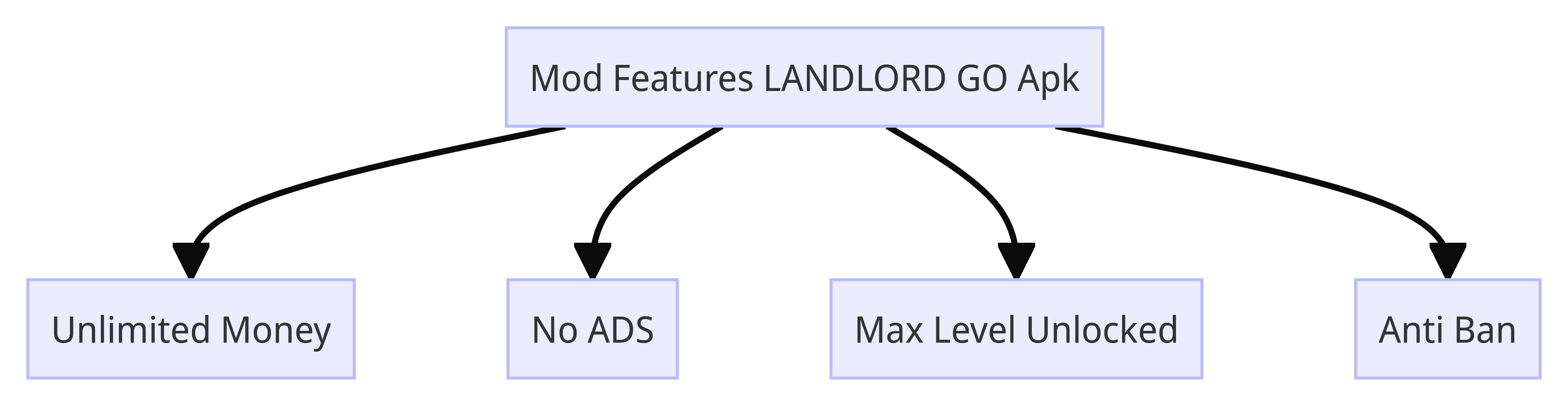 Mod Features LANDLORD GO Apk
