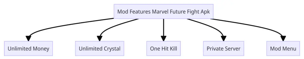 Mod Features Marvel Future Fight Apk