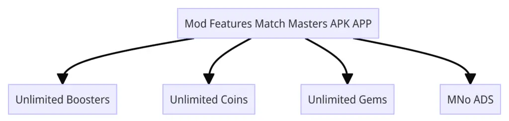 Mod Features Match Masters APK APP