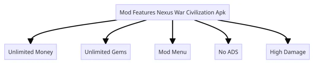 Mod Features Nexus War Civilization Apk
