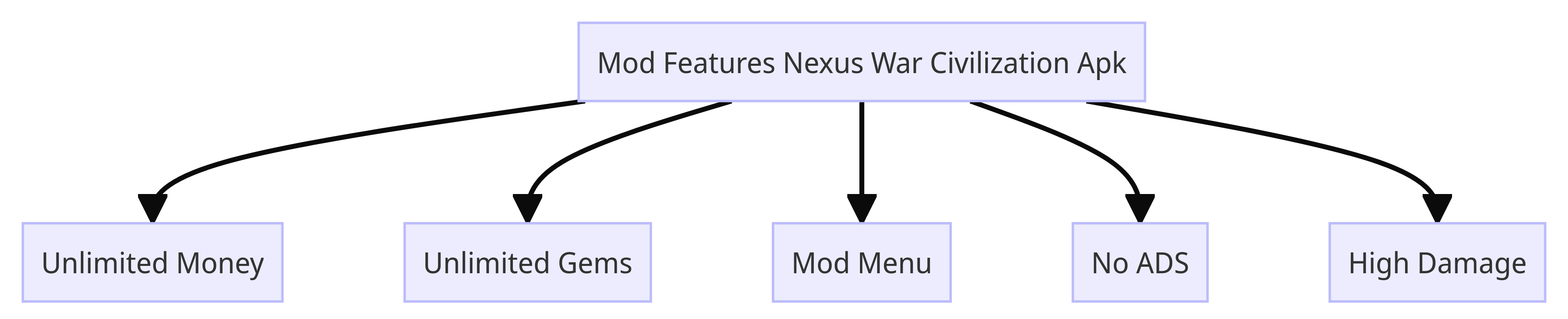 Mod Features Nexus War Civilization Apk