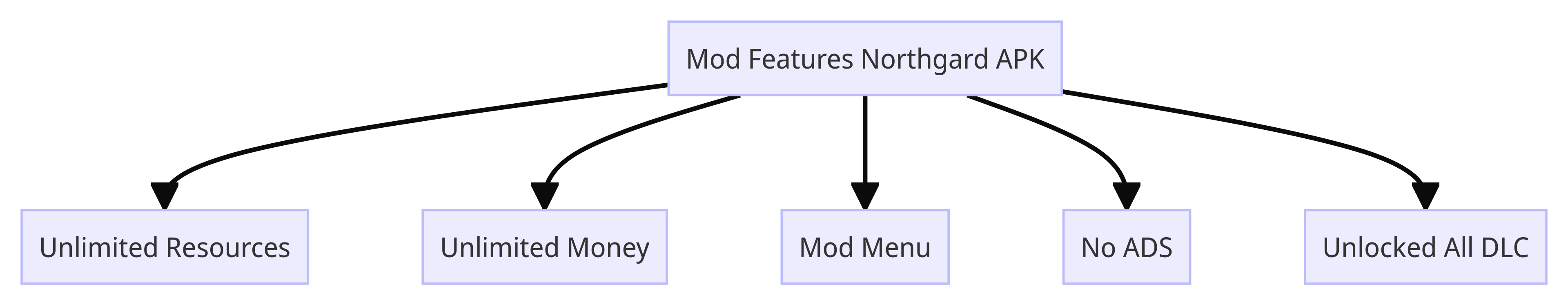 Mod Features Northgard APK
