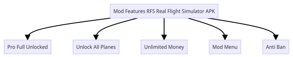 Mod Features RFS Real Flight Simulator APK