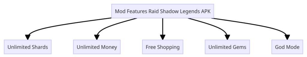 Mod Features Raid Shadow Legends APK