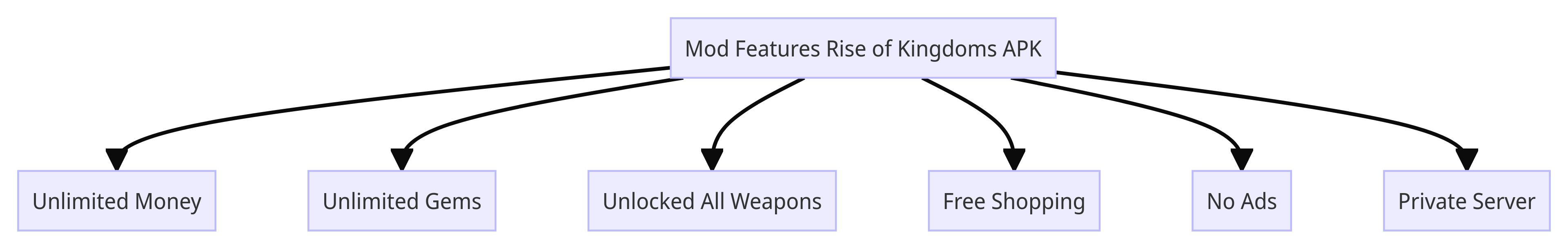 Mod Features Rise of Kingdoms APK