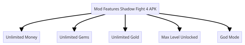 Mod Features Shadow Fight 4 APK