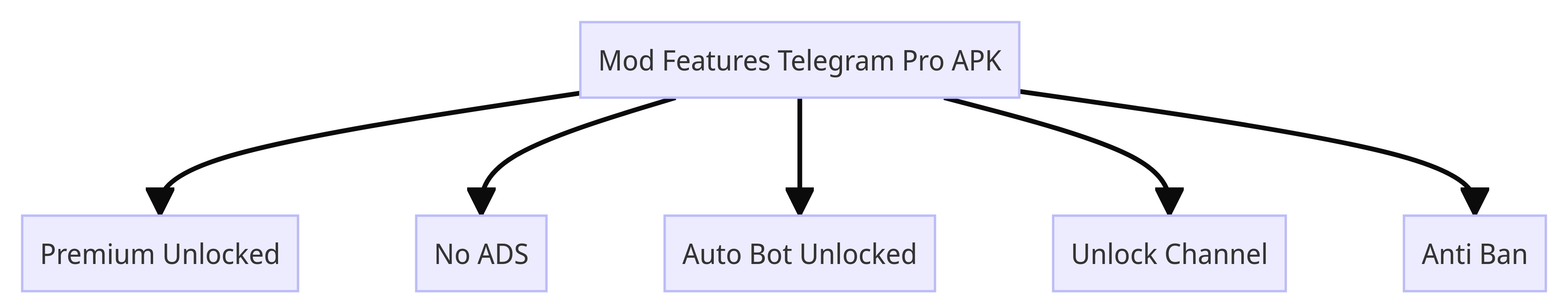 Mod Features Telegram Pro APK