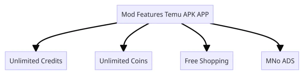 Mod Features Temu APK APP