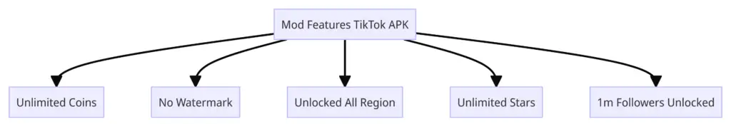 Mod Features TikTok APK