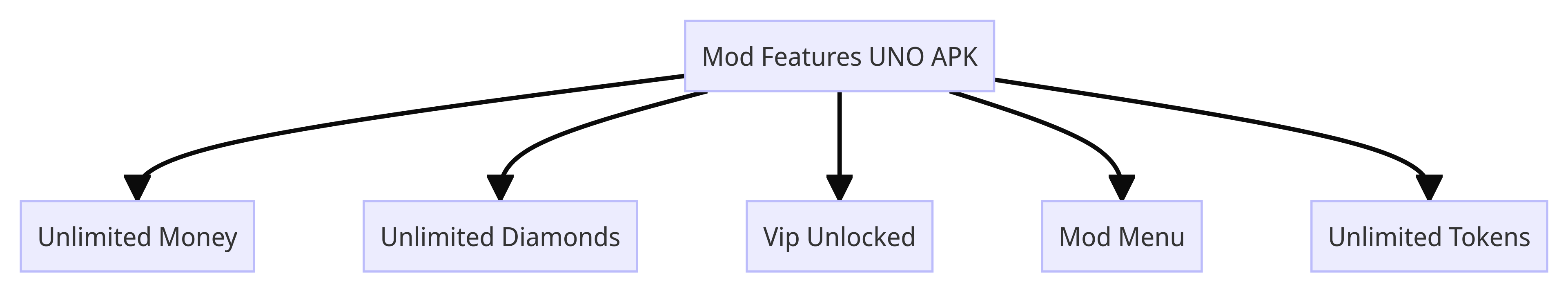 Mod Features UNO APK