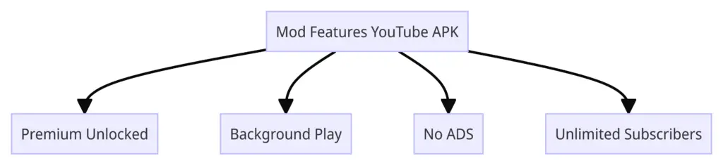 Mod Features YouTube APK